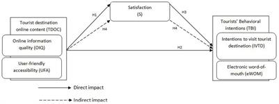 Online Tourism Information and Tourist Behavior: A Structural Equation Modeling Analysis Based on a Self-Administered Survey